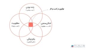 نوآوری در طراحی کسب و کار