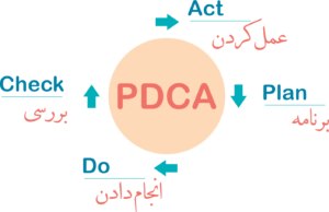 چرخه PDCA