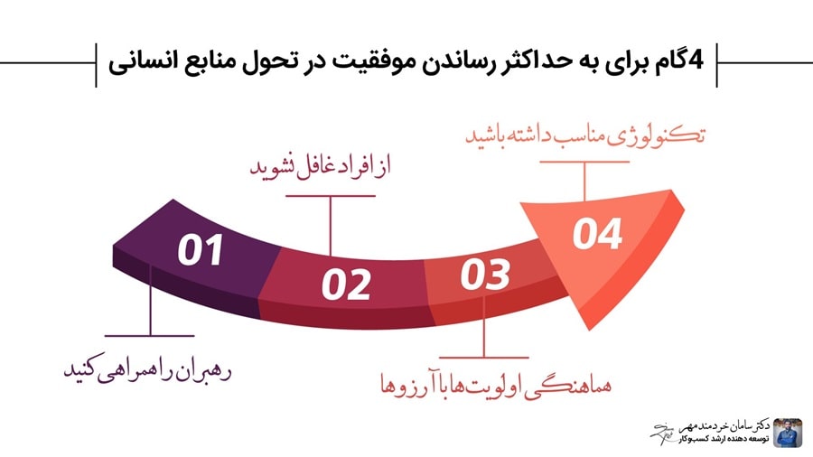 4 گام تحول منابع انسانی